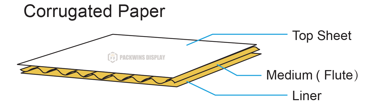 An exploded view of a corrugated cardboard sheet showing the linerboards and the fluted medium.